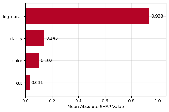 SHAP importance